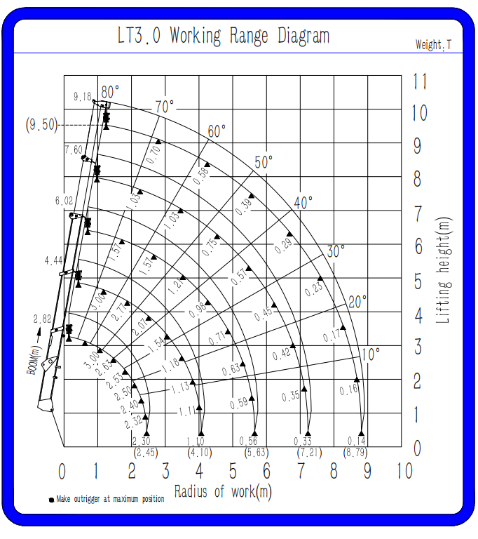 Crane Lifting Load Chart